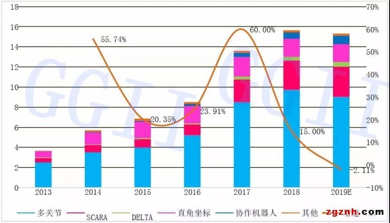 2019年中國六軸機器人、SCARA機器人、協(xié)作機器人銷量分析
